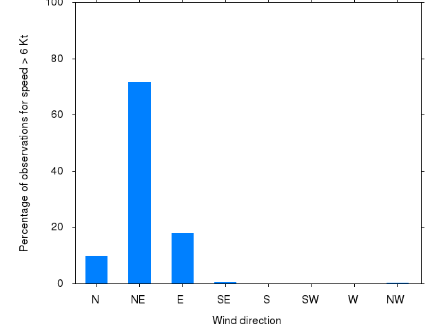 Monthly wind direction chart