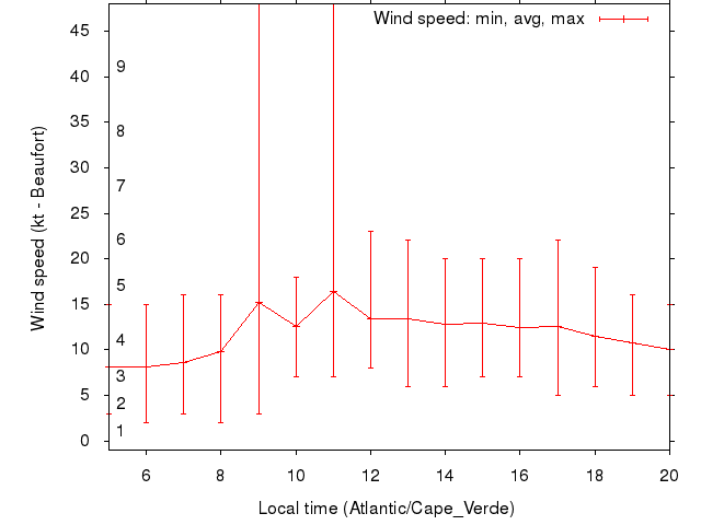 Daily wind variation chart