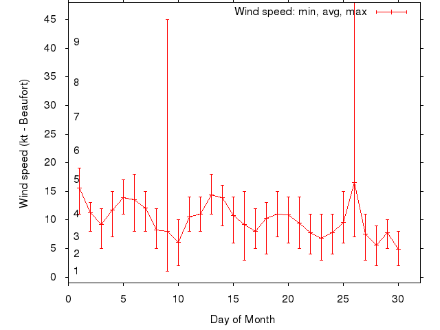 Monthly wind variation chart