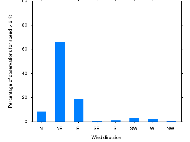 Monthly wind direction chart