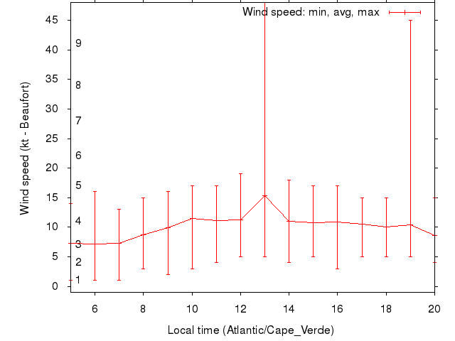 Daily wind variation chart