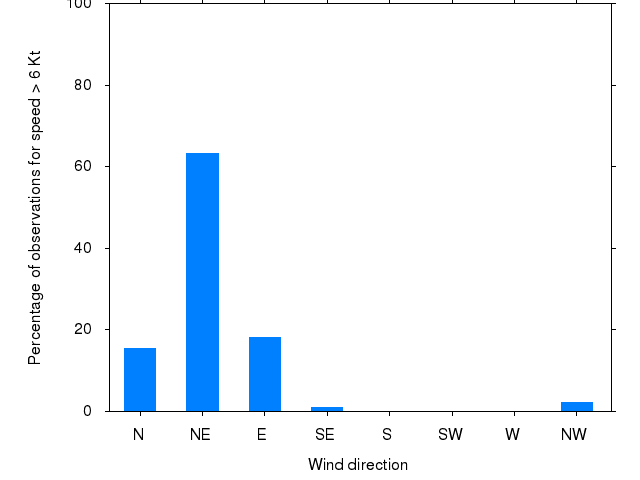 Monthly wind direction chart