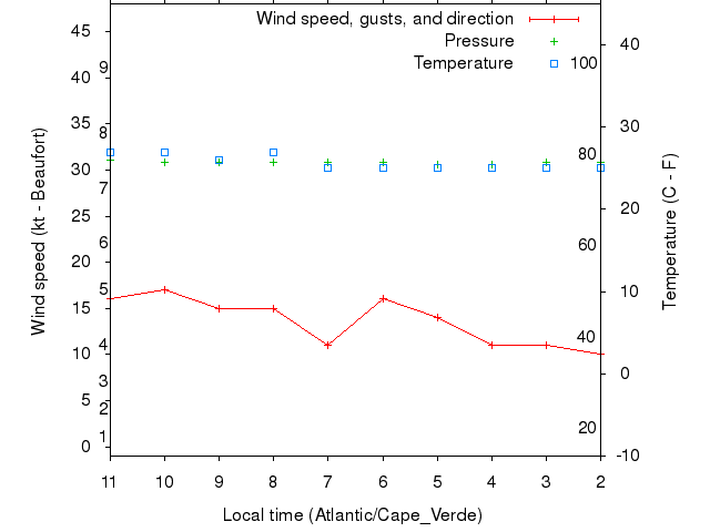 Weather graph