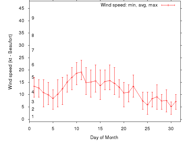 Monthly wind variation chart