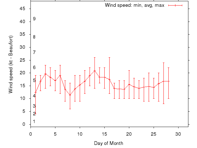 Monthly wind variation chart