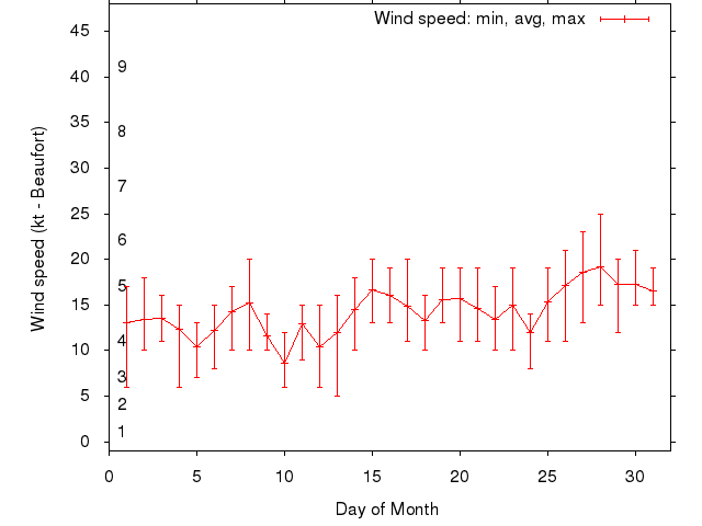 Monthly wind variation chart