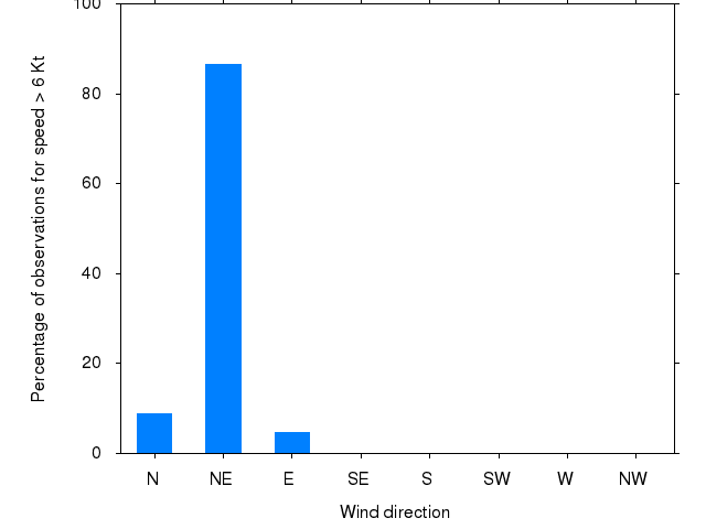 Monthly wind direction chart