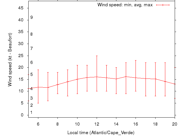 Daily wind variation chart