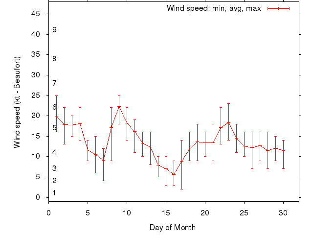 Monthly wind variation chart