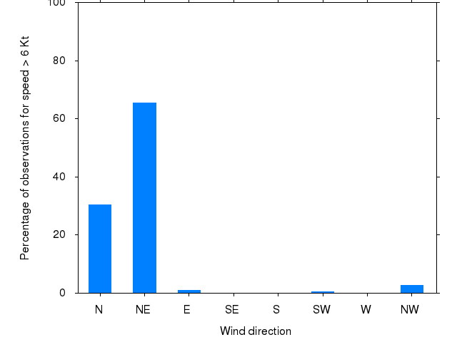 Monthly wind direction chart