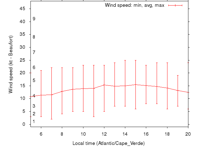 Daily wind variation chart