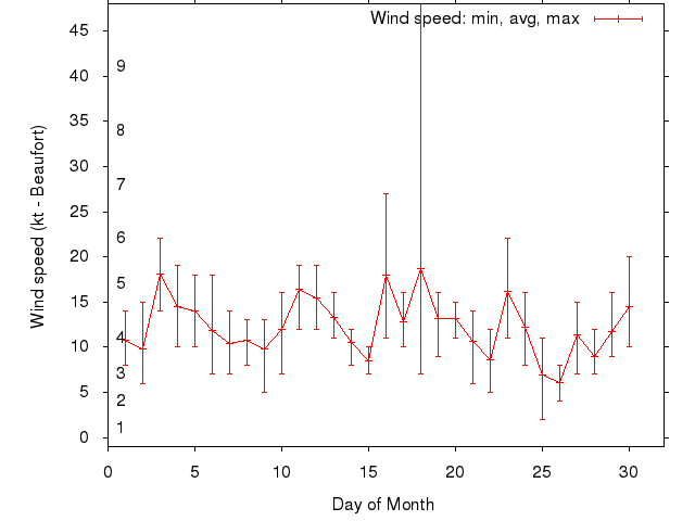 Monthly wind variation chart