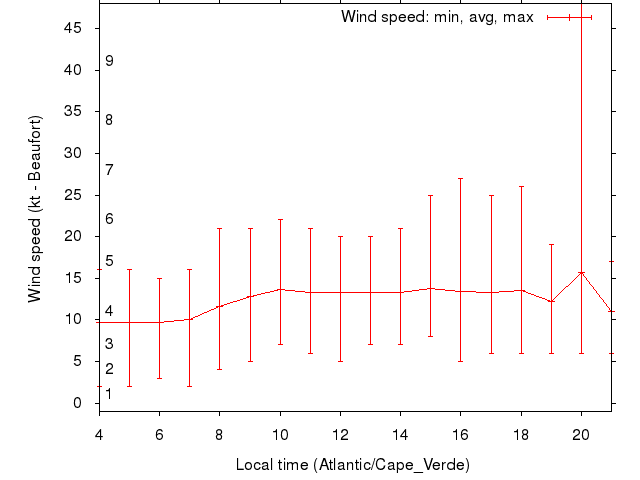 Daily wind variation chart