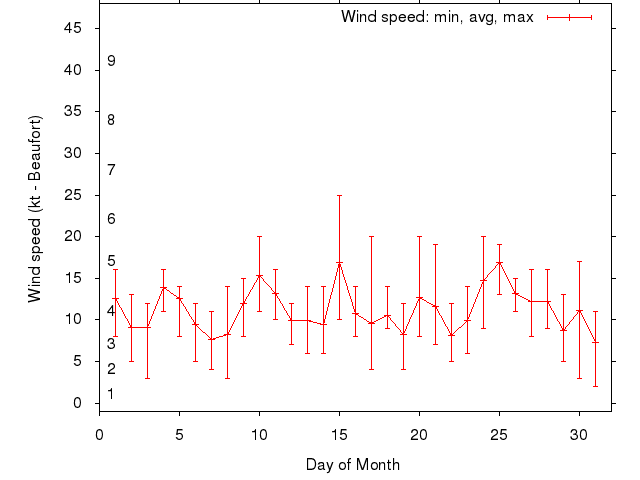 Monthly wind variation chart