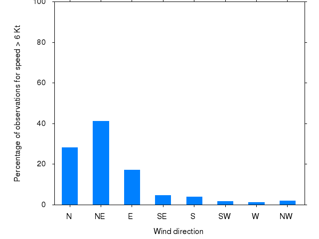 Monthly wind direction chart