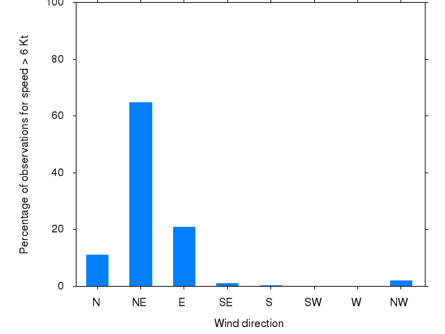 Monthly wind direction chart