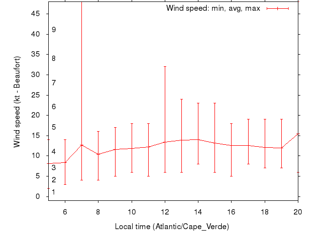 Daily wind variation chart