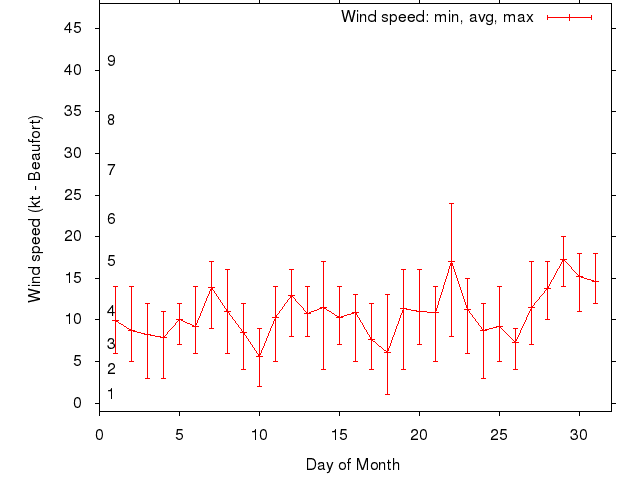 Monthly wind variation chart