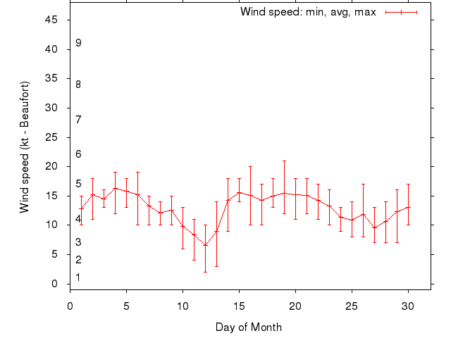 Monthly wind variation chart