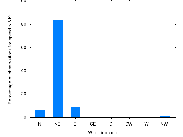 Monthly wind direction chart