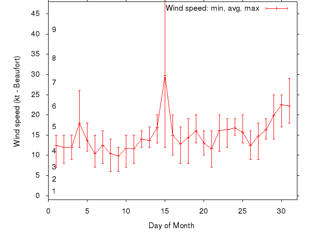Monthly wind variation chart