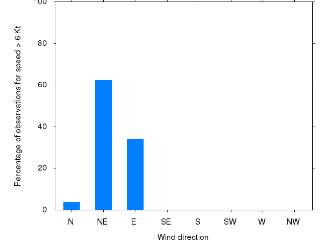 Monthly wind direction chart