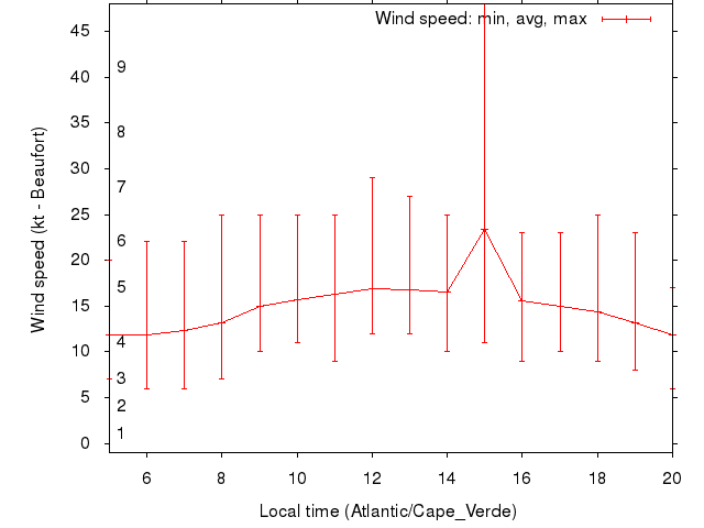 Daily wind variation chart