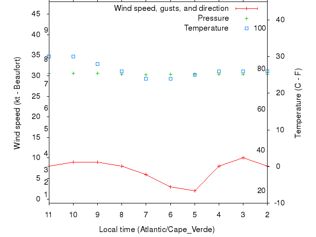 Weather graph