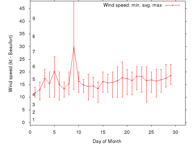 Monthly wind variation chart