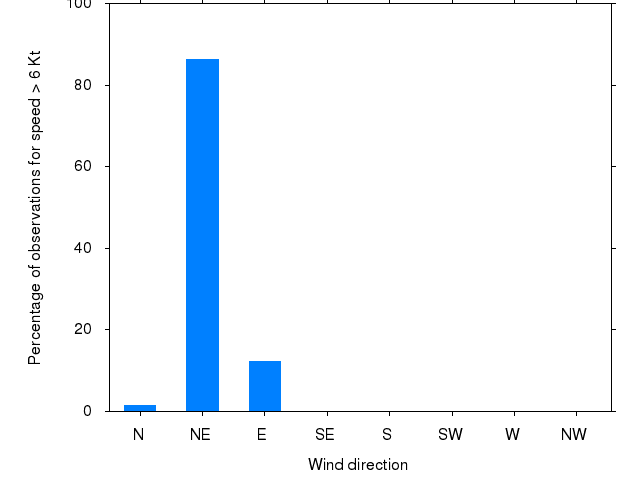 Monthly wind direction chart