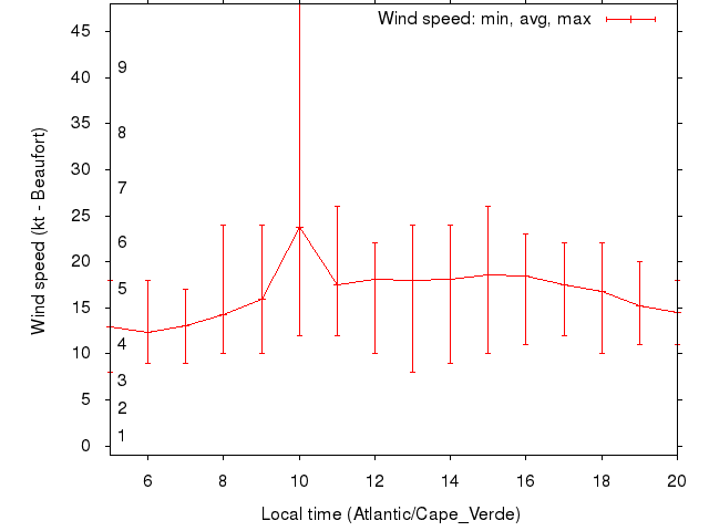 Daily wind variation chart