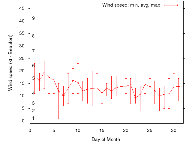 Monthly wind variation chart