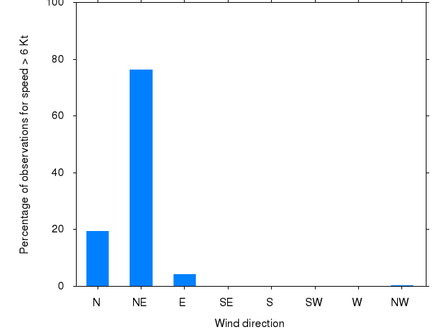 Monthly wind direction chart