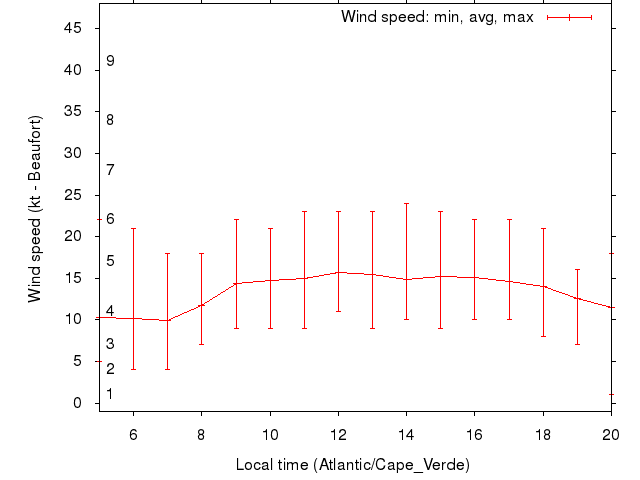 Daily wind variation chart