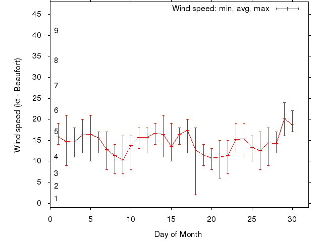 Monthly wind variation chart