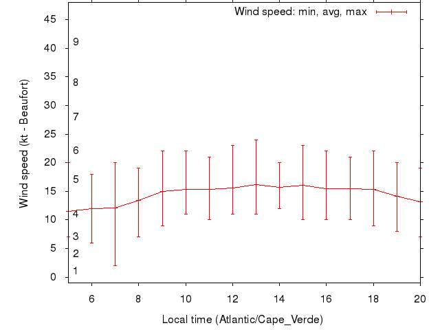 Daily wind variation chart