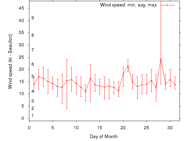 Monthly wind variation chart