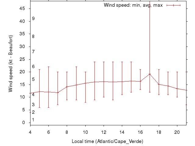 Daily wind variation chart