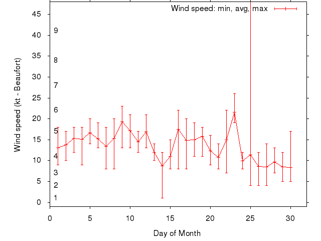 Monthly wind variation chart