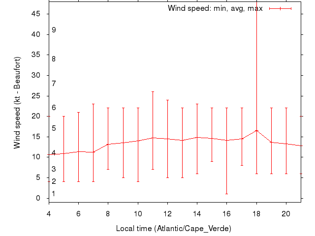 Daily wind variation chart