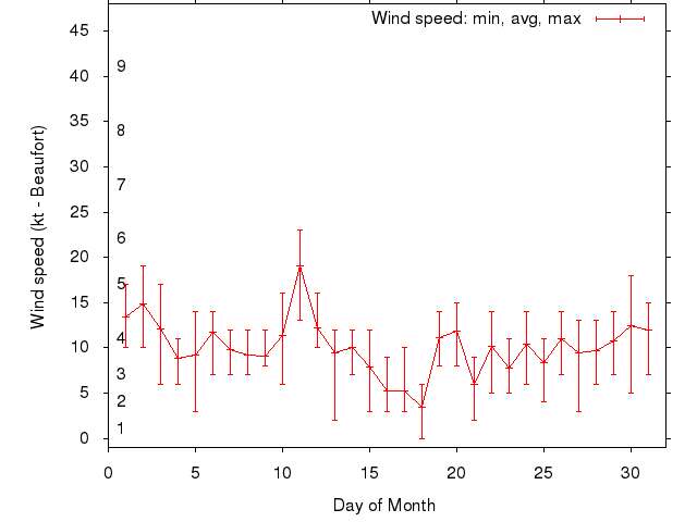 Monthly wind variation chart