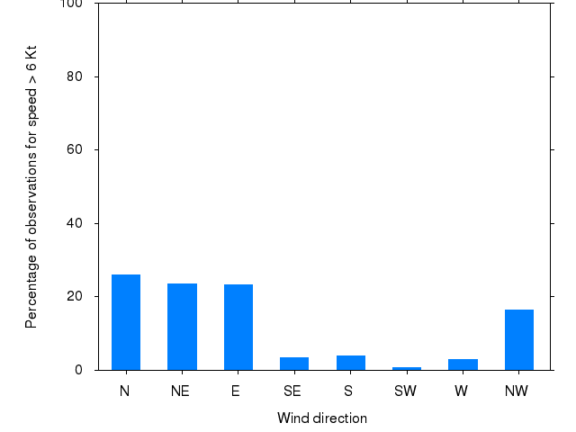 Monthly wind direction chart