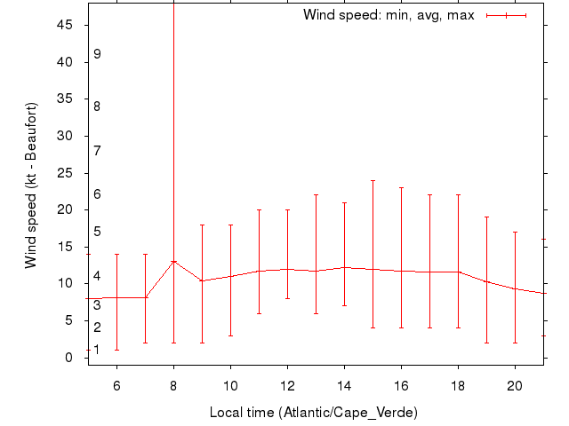 Daily wind variation chart