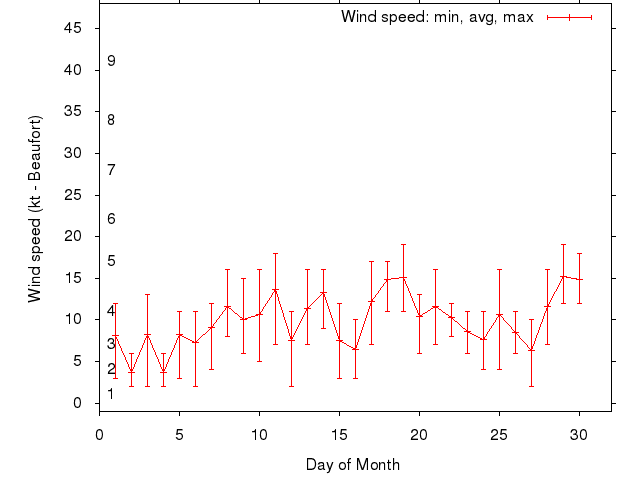 Monthly wind variation chart