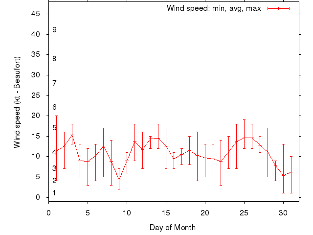 Monthly wind variation chart