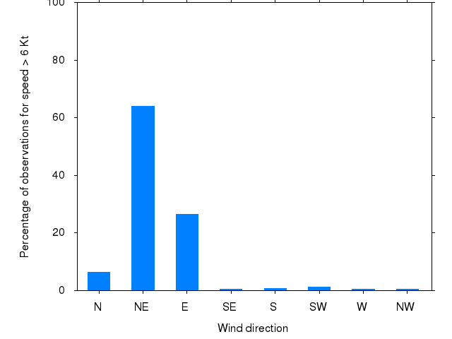 Monthly wind direction chart