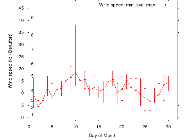 Monthly wind variation chart