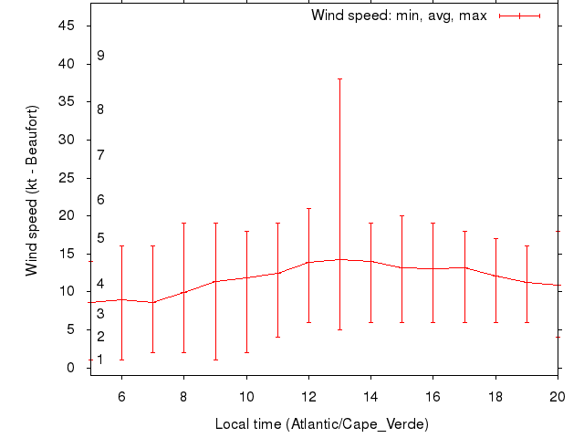 Daily wind variation chart