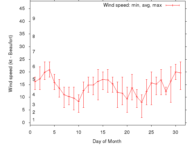 Monthly wind variation chart