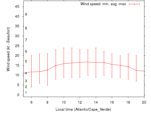Daily wind variation chart